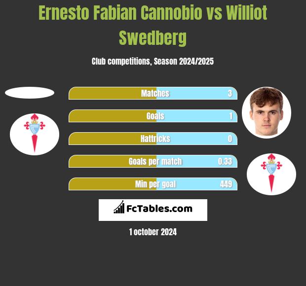 Ernesto Fabian Cannobio vs Williot Swedberg h2h player stats