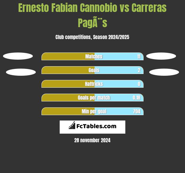 Ernesto Fabian Cannobio vs Carreras PagÃ¨s h2h player stats