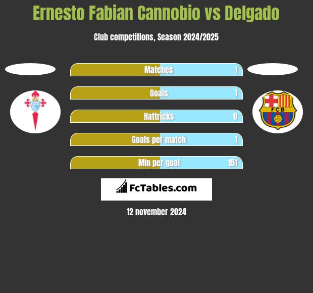 Ernesto Fabian Cannobio vs Delgado h2h player stats