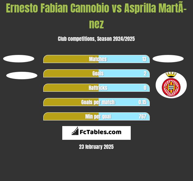 Ernesto Fabian Cannobio vs Asprilla MartÃ­nez h2h player stats