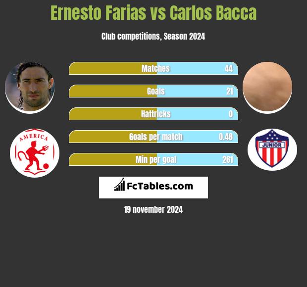 Ernesto Farias vs Carlos Bacca h2h player stats