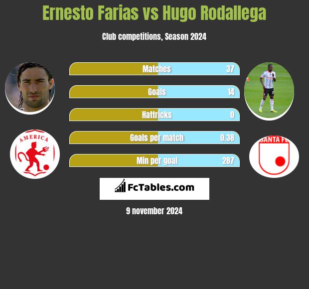 Ernesto Farias vs Hugo Rodallega h2h player stats