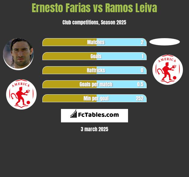 Ernesto Farias vs Ramos Leiva h2h player stats