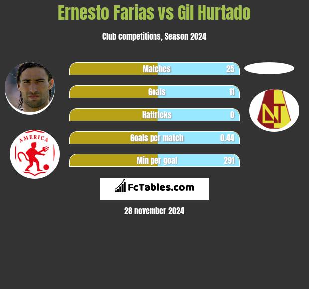 Ernesto Farias vs Gil Hurtado h2h player stats