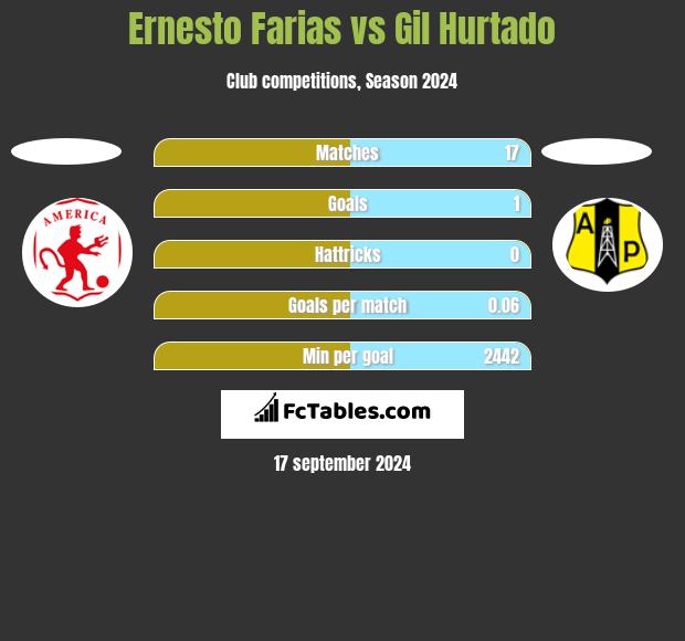 Ernesto Farias vs Gil Hurtado h2h player stats