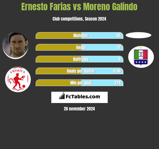 Ernesto Farias vs Moreno Galindo h2h player stats