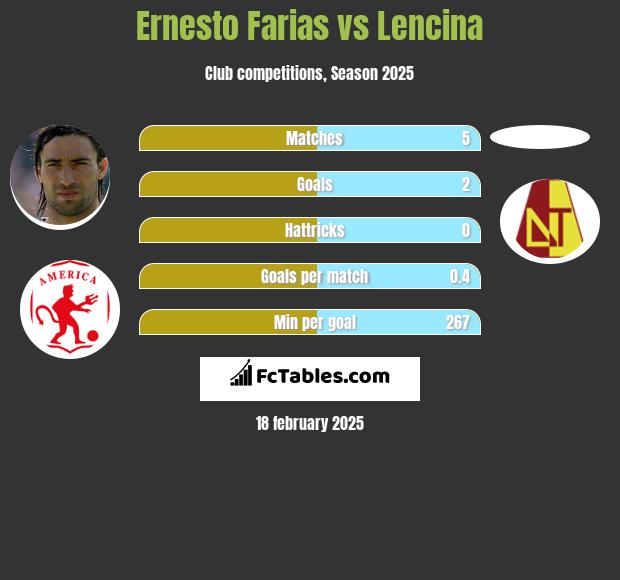 Ernesto Farias vs Lencina h2h player stats