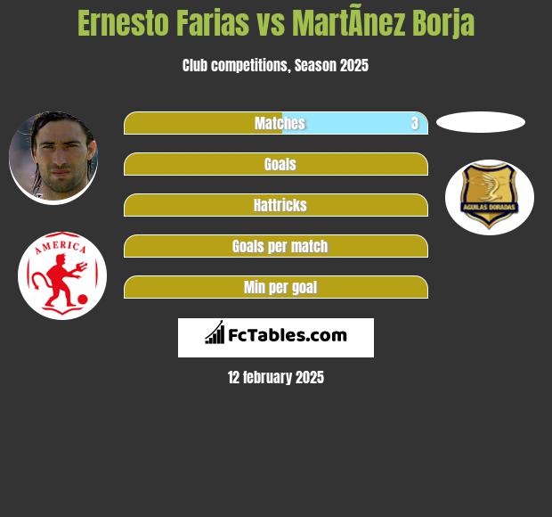 Ernesto Farias vs MartÃ­nez Borja h2h player stats