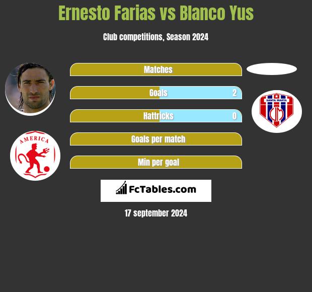 Ernesto Farias vs Blanco Yus h2h player stats