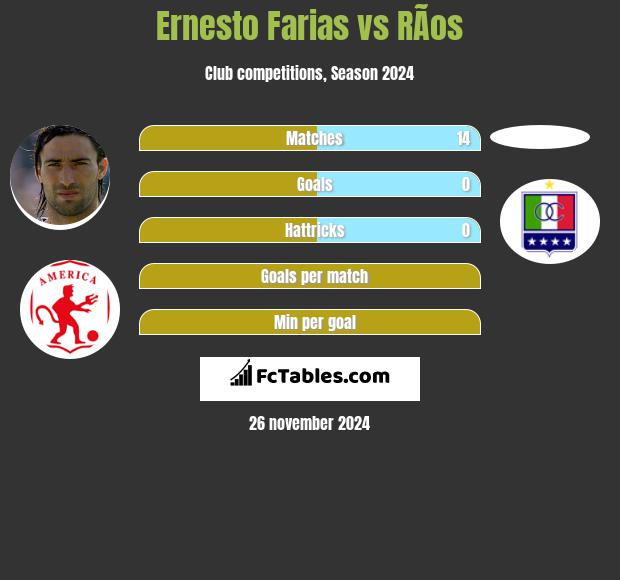 Ernesto Farias vs RÃ­os h2h player stats