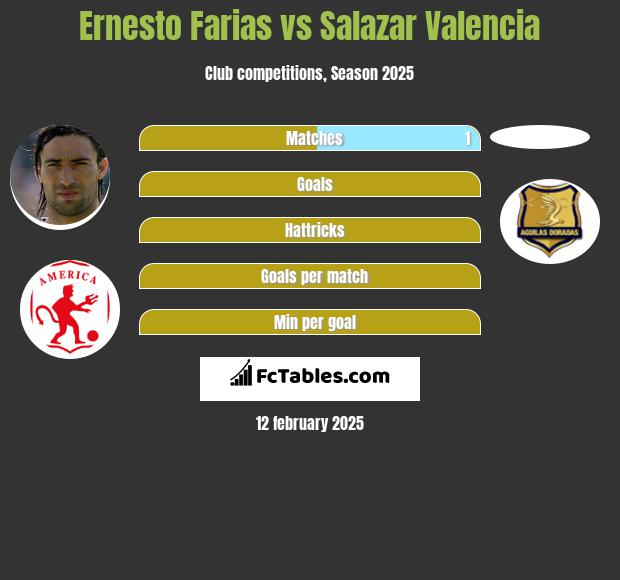 Ernesto Farias vs Salazar Valencia h2h player stats