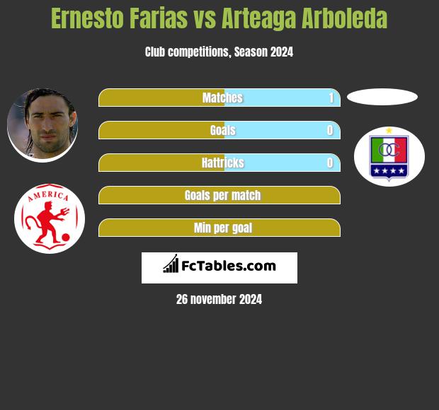 Ernesto Farias vs Arteaga Arboleda h2h player stats