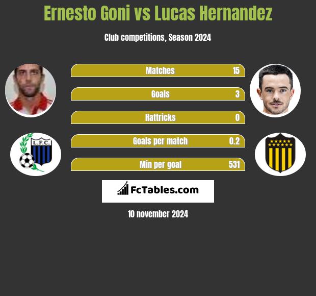 Ernesto Goni vs Lucas Hernandez h2h player stats