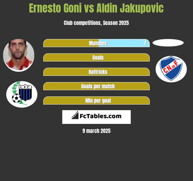 Ernesto Goni vs Aldin Jakupovic h2h player stats