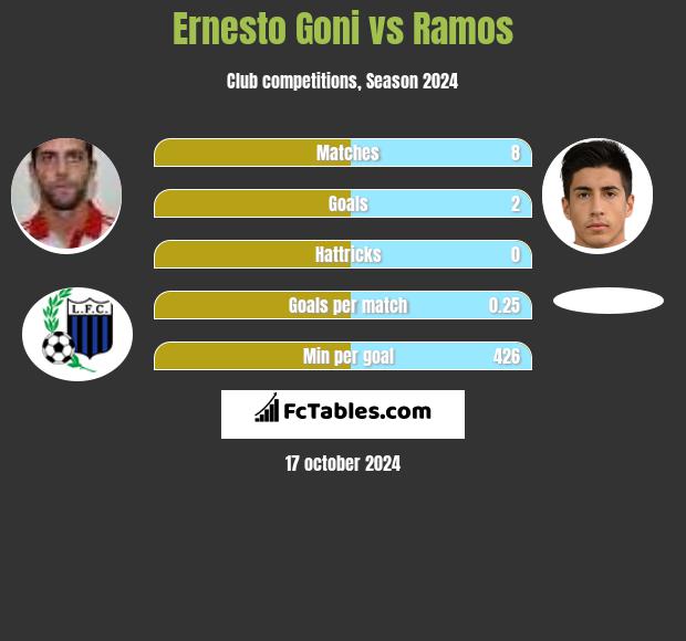 Ernesto Goni vs Ramos h2h player stats