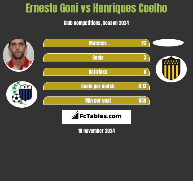 Ernesto Goni vs Henriques Coelho h2h player stats