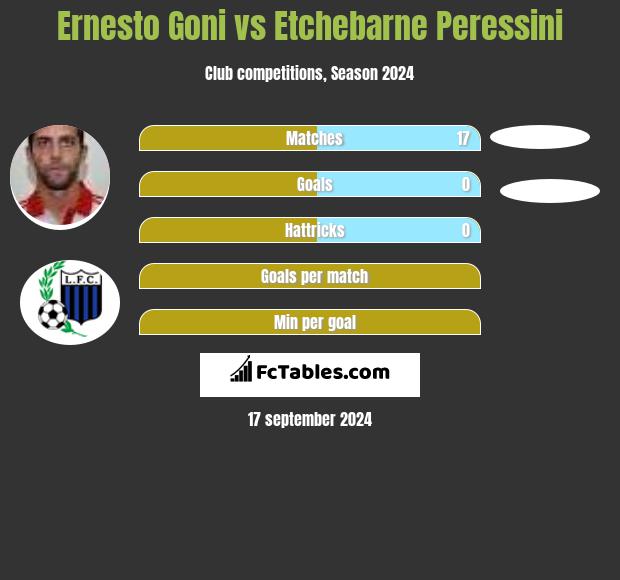 Ernesto Goni vs Etchebarne Peressini h2h player stats