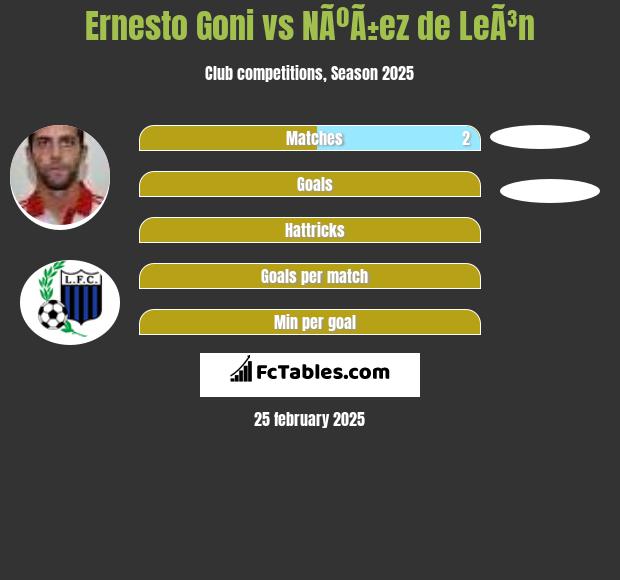 Ernesto Goni vs NÃºÃ±ez de LeÃ³n h2h player stats