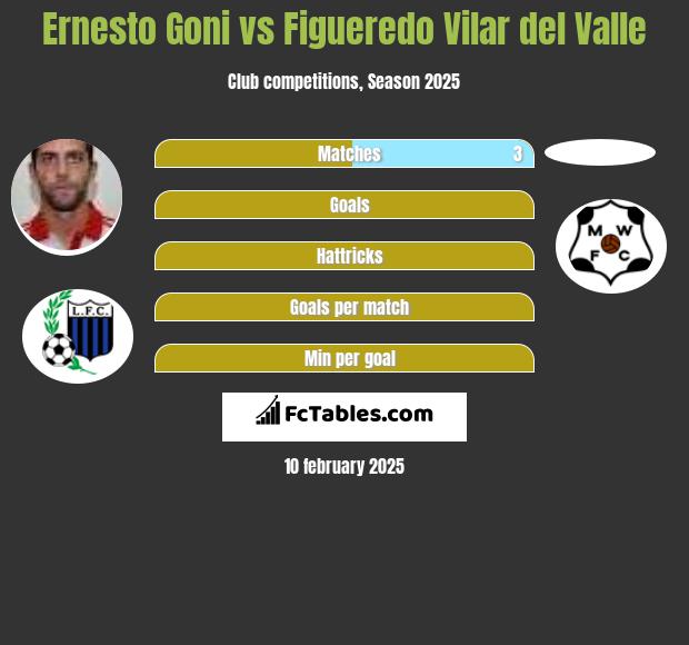 Ernesto Goni vs Figueredo Vilar del Valle h2h player stats