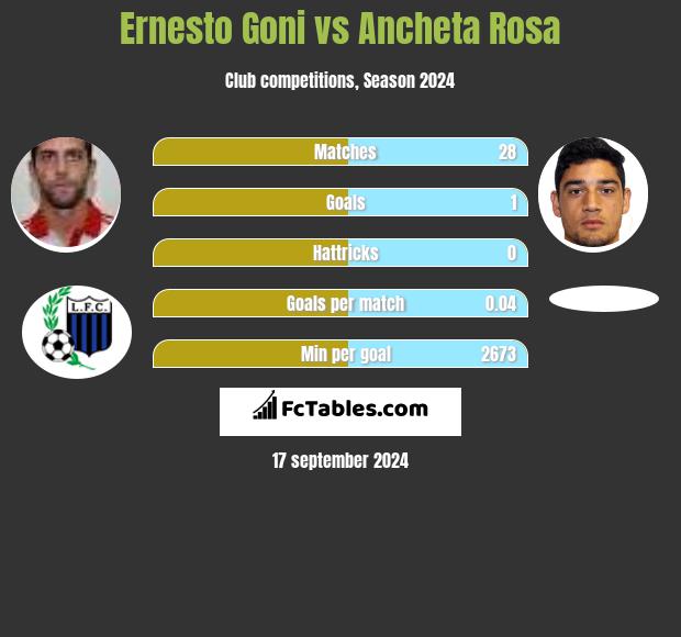 Ernesto Goni vs Ancheta Rosa h2h player stats