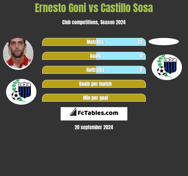 Ernesto Goni vs Castillo Sosa h2h player stats