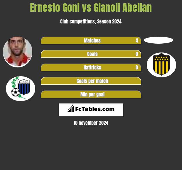 Ernesto Goni vs Gianoli Abellan h2h player stats