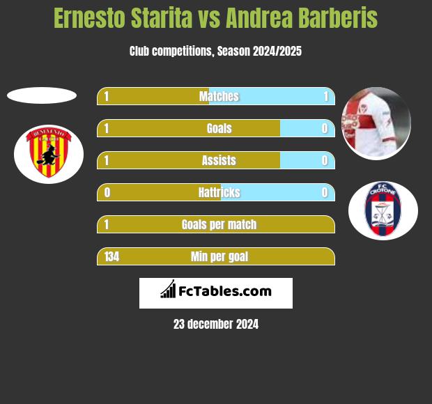 Ernesto Starita vs Andrea Barberis h2h player stats