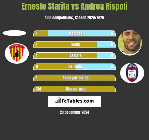 Ernesto Starita vs Andrea Rispoli h2h player stats