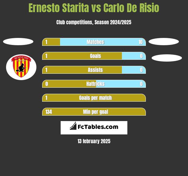 Ernesto Starita vs Carlo De Risio h2h player stats