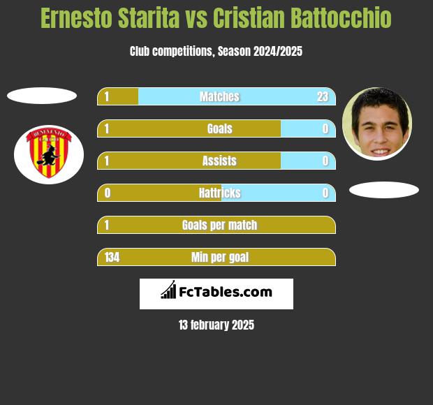 Ernesto Starita vs Cristian Battocchio h2h player stats