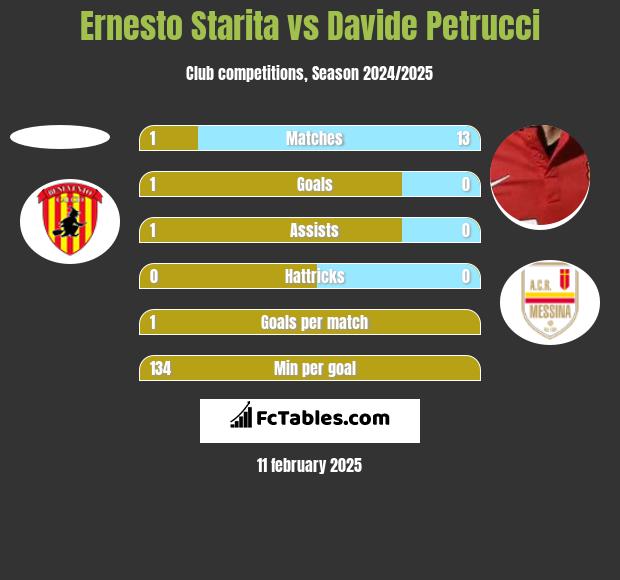 Ernesto Starita vs Davide Petrucci h2h player stats