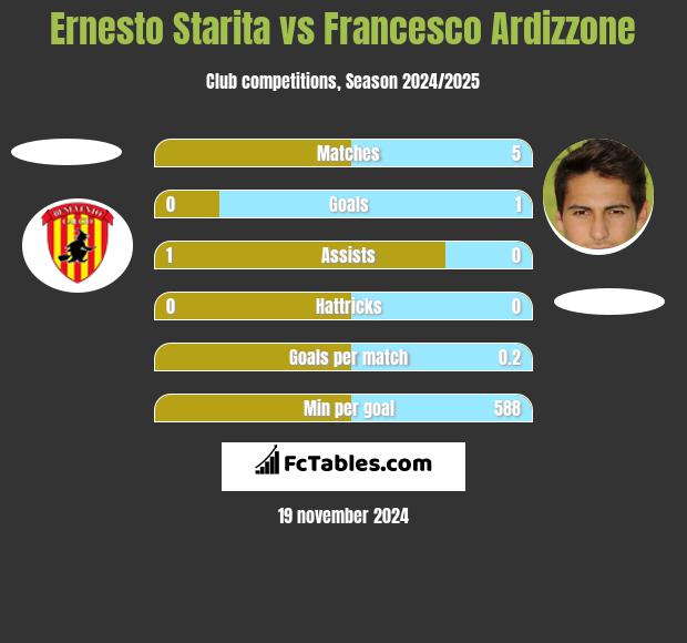 Ernesto Starita vs Francesco Ardizzone h2h player stats