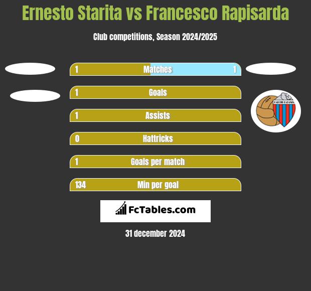 Ernesto Starita vs Francesco Rapisarda h2h player stats