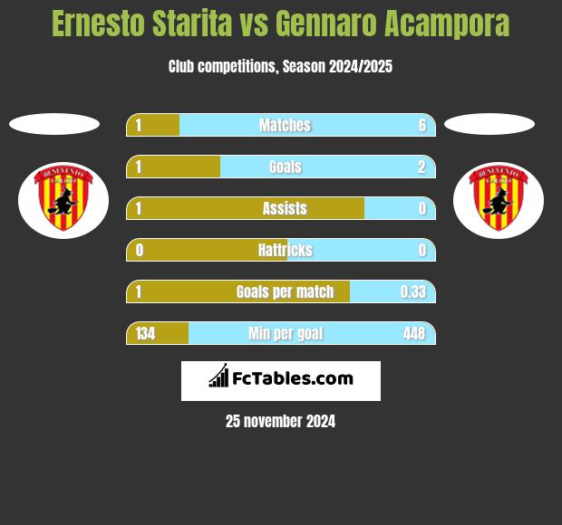 Ernesto Starita vs Gennaro Acampora h2h player stats