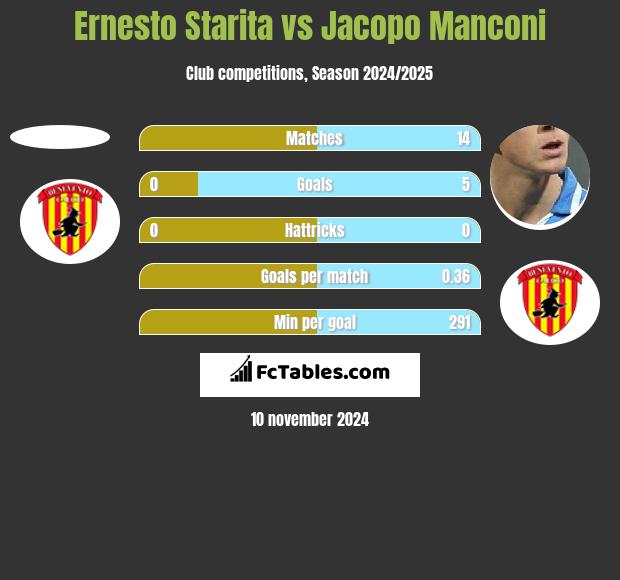 Ernesto Starita vs Jacopo Manconi h2h player stats