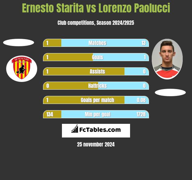 Ernesto Starita vs Lorenzo Paolucci h2h player stats