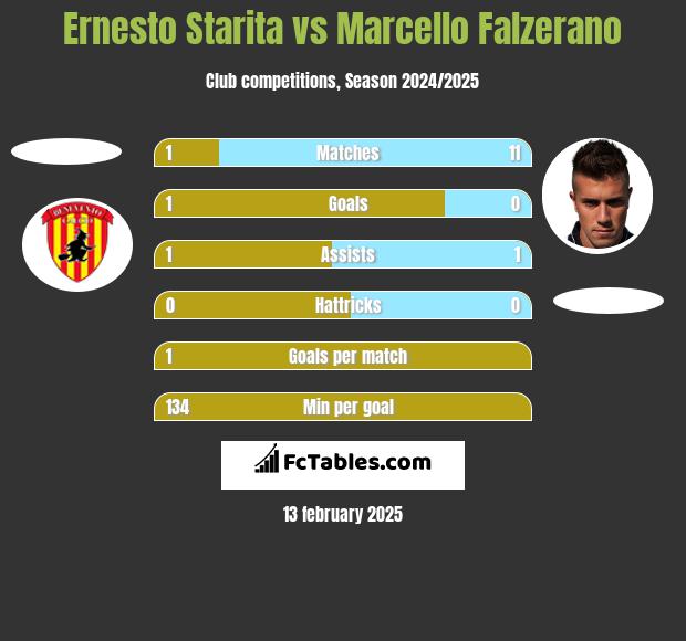 Ernesto Starita vs Marcello Falzerano h2h player stats