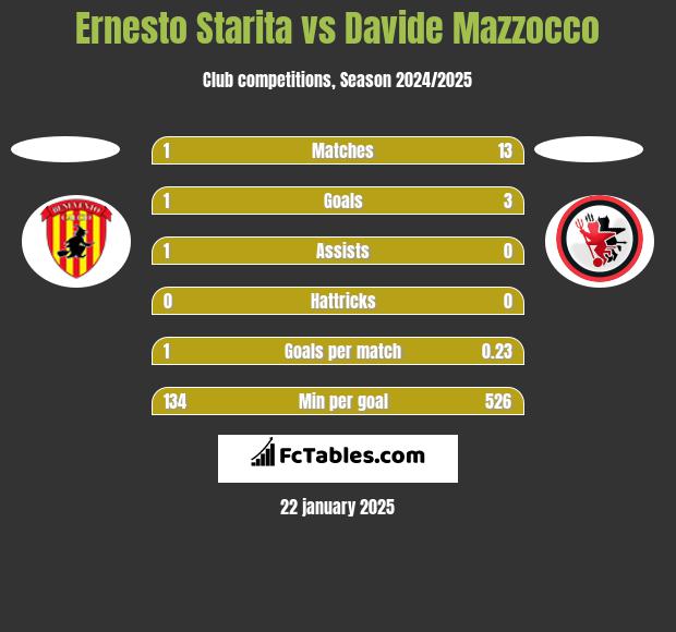 Ernesto Starita vs Davide Mazzocco h2h player stats