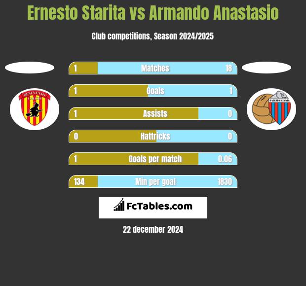 Ernesto Starita vs Armando Anastasio h2h player stats