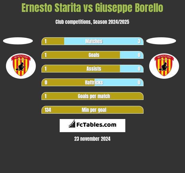 Ernesto Starita vs Giuseppe Borello h2h player stats