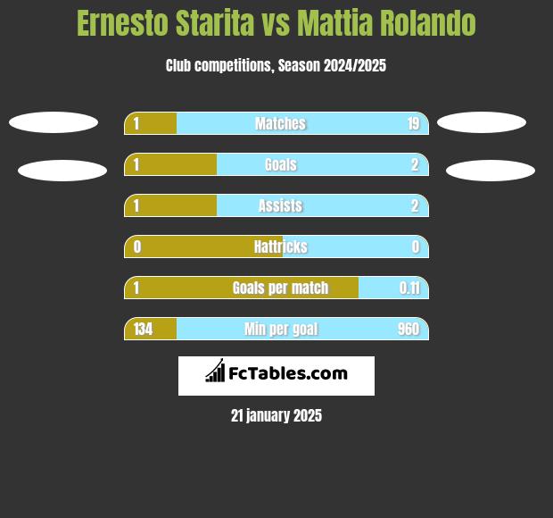 Ernesto Starita vs Mattia Rolando h2h player stats