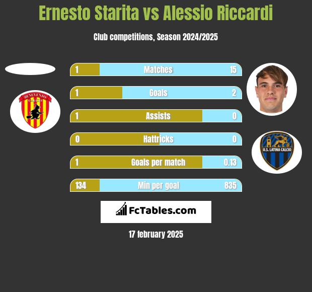 Ernesto Starita vs Alessio Riccardi h2h player stats