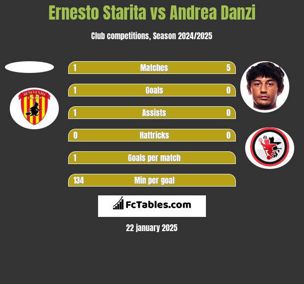 Ernesto Starita vs Andrea Danzi h2h player stats