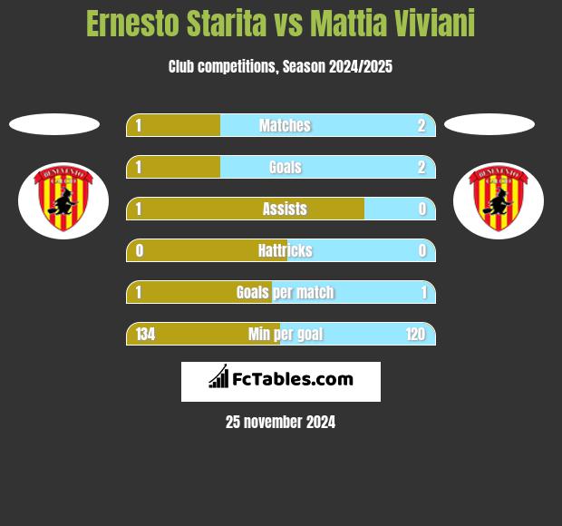 Ernesto Starita vs Mattia Viviani h2h player stats