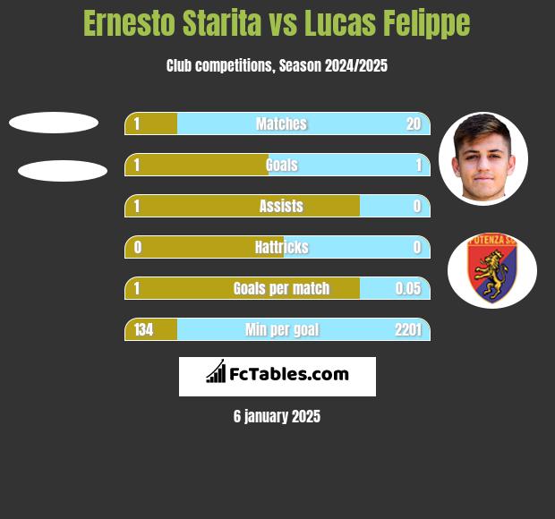 Ernesto Starita vs Lucas Felippe h2h player stats