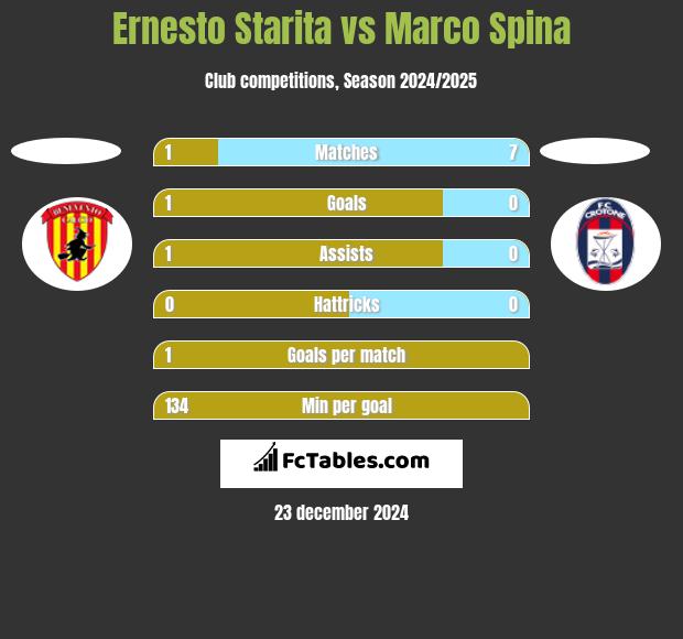 Ernesto Starita vs Marco Spina h2h player stats