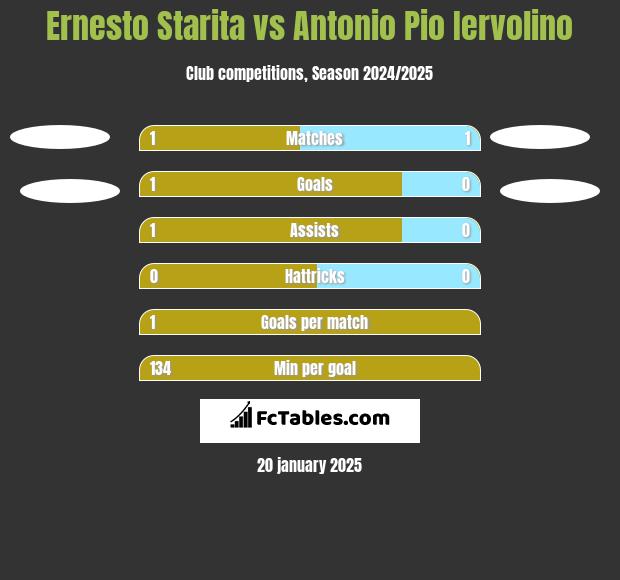 Ernesto Starita vs Antonio Pio Iervolino h2h player stats