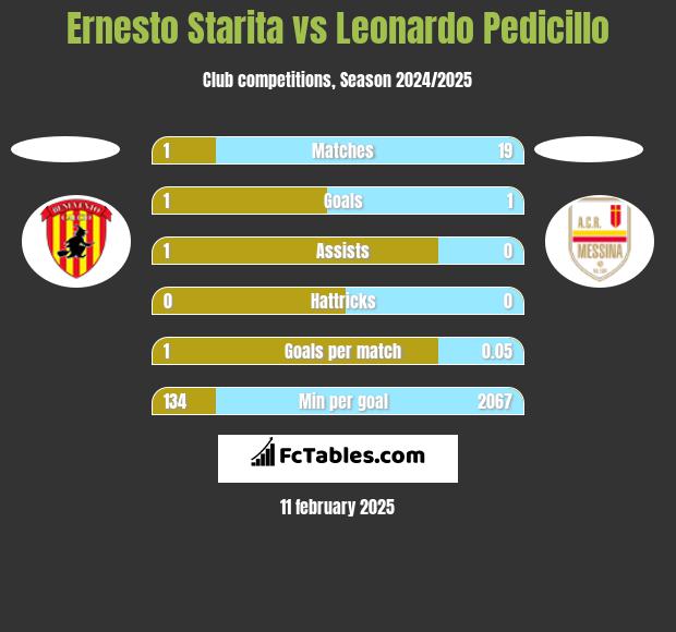 Ernesto Starita vs Leonardo Pedicillo h2h player stats