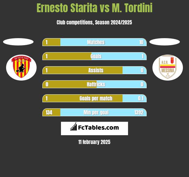 Ernesto Starita vs M. Tordini h2h player stats