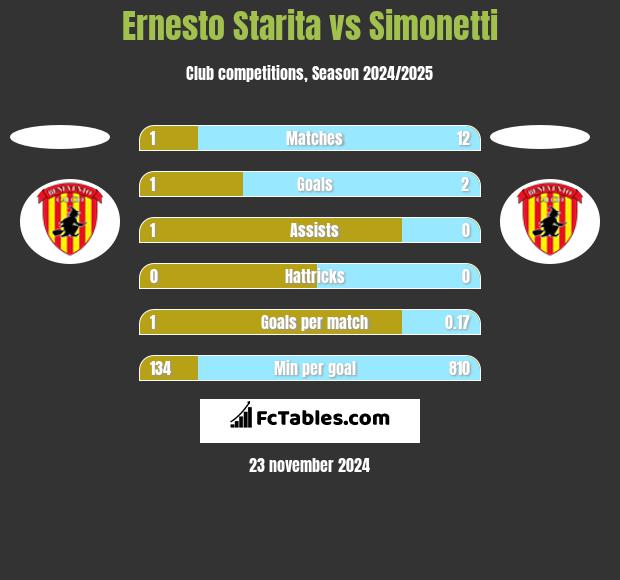 Ernesto Starita vs Simonetti h2h player stats